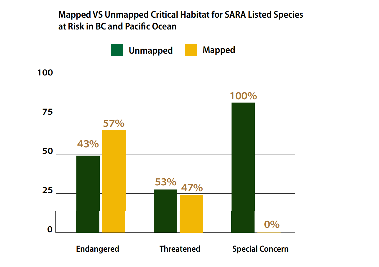 Mapped vs unmapped critical habitat for SARA listed species at risk in BC and Pacific Ocean